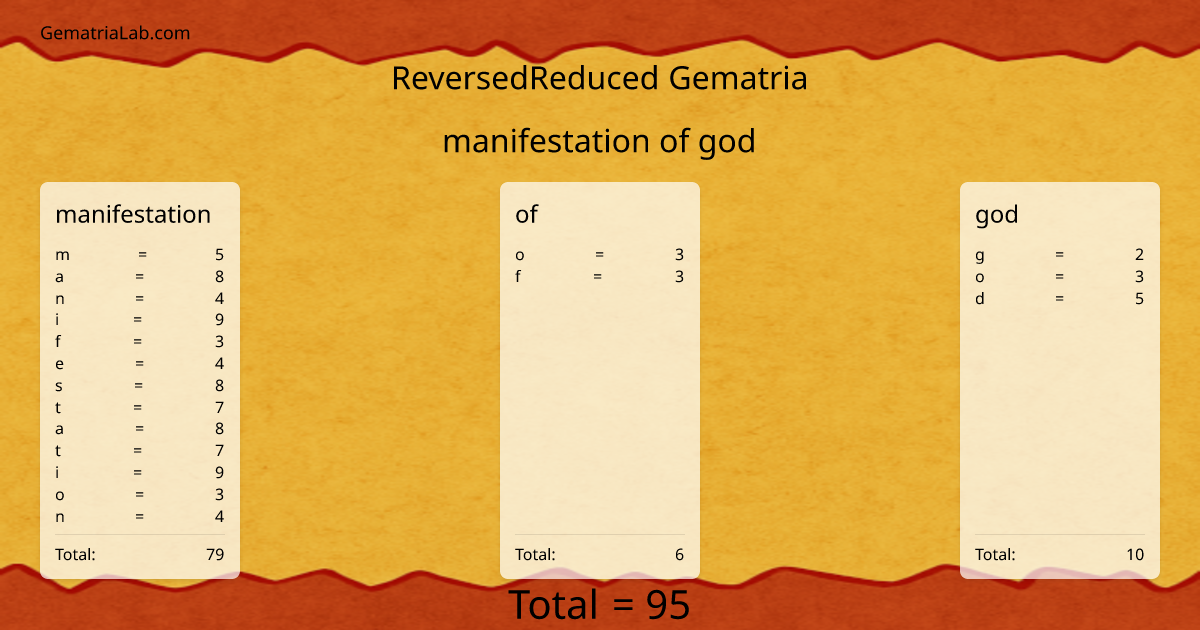 manifestation of god in reversedReduced Gematria